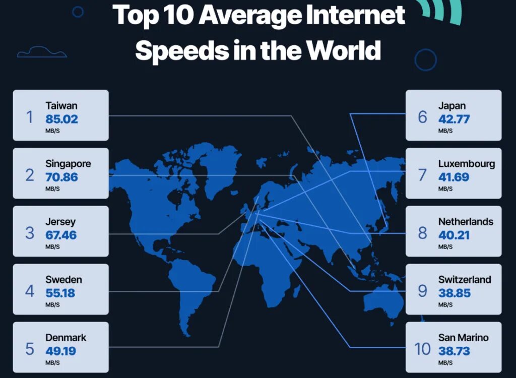 Мобильный интернет 2020. Самый скоростной интернет. Фаст интернет. Internet in the World. Самый быстрый интернет в мире Страна.