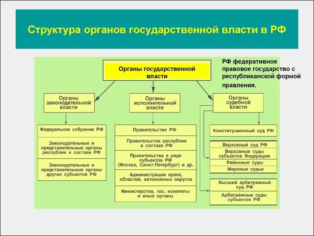 Исполнительная власть природы. Структура органов государства Российской Федерации. Структура органов государственной власти в РФ РФ. Структура органов власти РФ 2022. Структура и полномочия органов государственной власти.