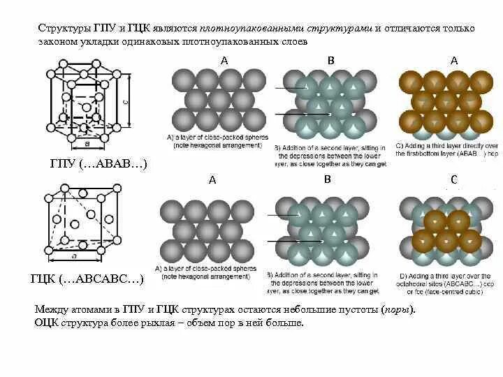 Гцк гпу. Гексагональная структура плотноупакованная. решетка оцк материаловедение. гпу структура решетки. оцк гцк гпу материаловедение.