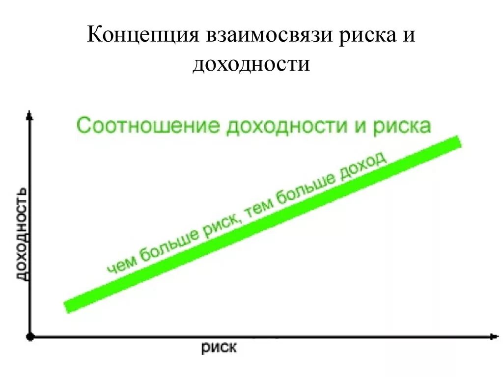 Чем больше риск тем больше доход. Концепция взаимосвязи между риском и доходностью. Концепция риск-доходность. Соотношение риска и доходности. Взаимосвязь риска и доходности.