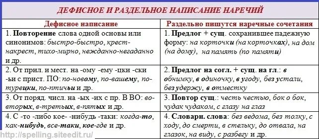 Не смотря по сторонам как пишется. Слитное раздельное и дефисное написание наречий и приставок. Раздельное написание наречий таблица. Раздельное и дефисное написание наречий. Слитное и раздельное правописание наречий таблица.