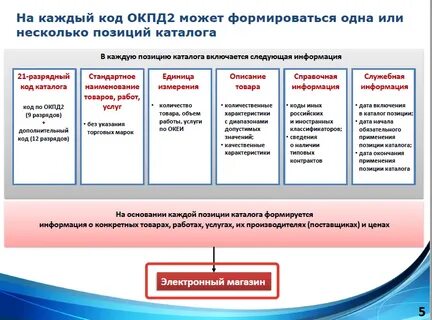 Закупки с использованием электронных магазинов