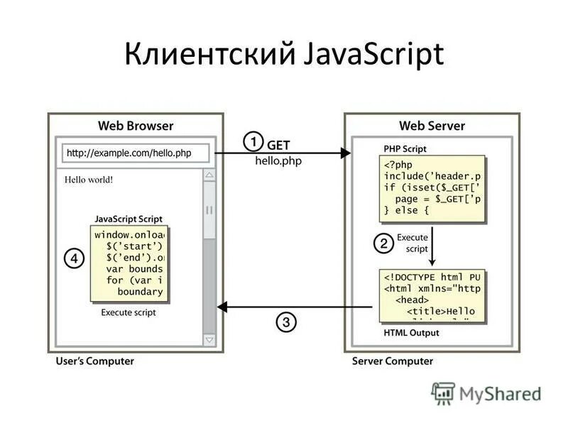 Оператор typeof в javascript. Схема работы javascript. Джава скрипт для начинающих. Клиентский javascript. React div double click.