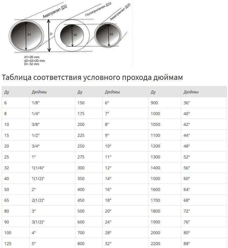 40 труба какой диаметр. Диаметр труб металлических наружный диаметр 150 мм. Внутренний диаметр диаметр трубы 110мм. Трубы диаметры ду75. Полипропиленовая труба dm25 внешний диаметр.