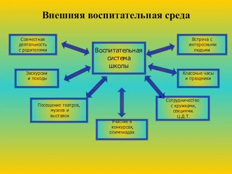 Модель воспитательной работы. Школа внешней среды. Модель воспитательной работы в ДОУ. Воспитательная среда школы.