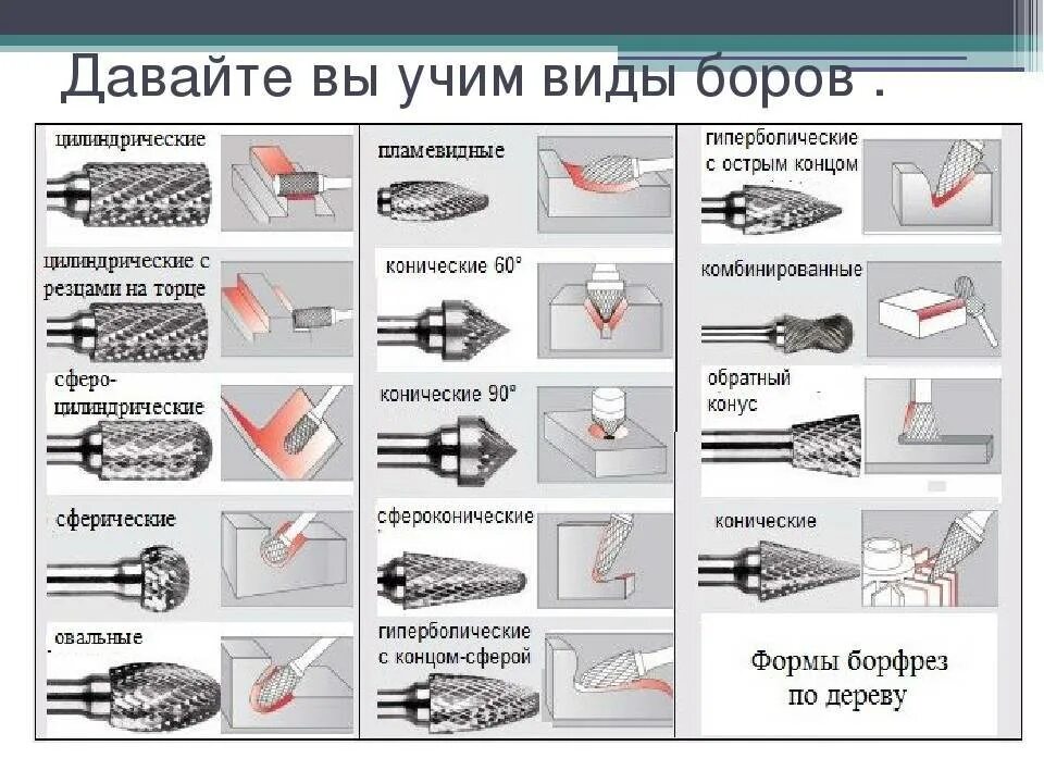 Типы фрез для фрезерного станка. Фреза для бормашины по металлу. Борфреза твердосплавная параболическая Тип. Виды фрез по металлу и их назначения. Фреза классификация