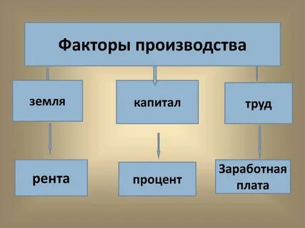 Новые виды факторов производства