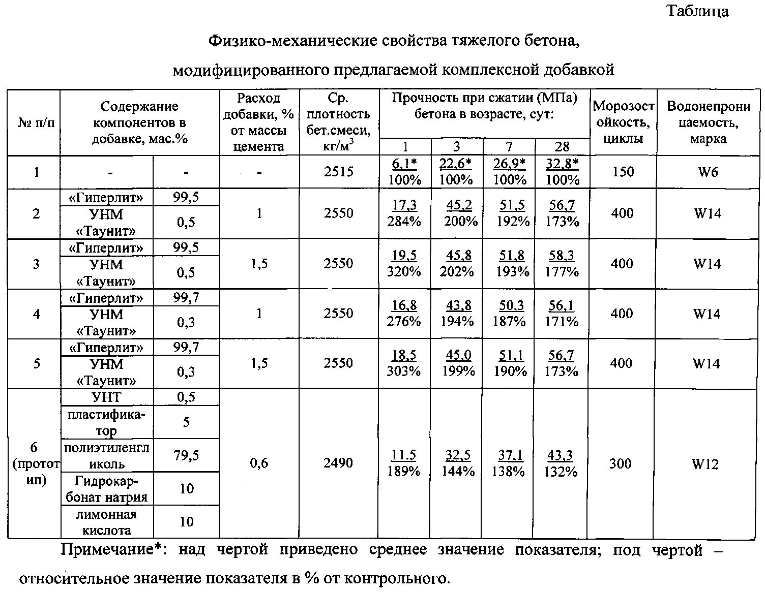 Физико механические испытания цемента. Механические характеристики бетона. Состав бетонных смесей по классам. Механические характеристики тяжелого бетона. Класс прочности цемента