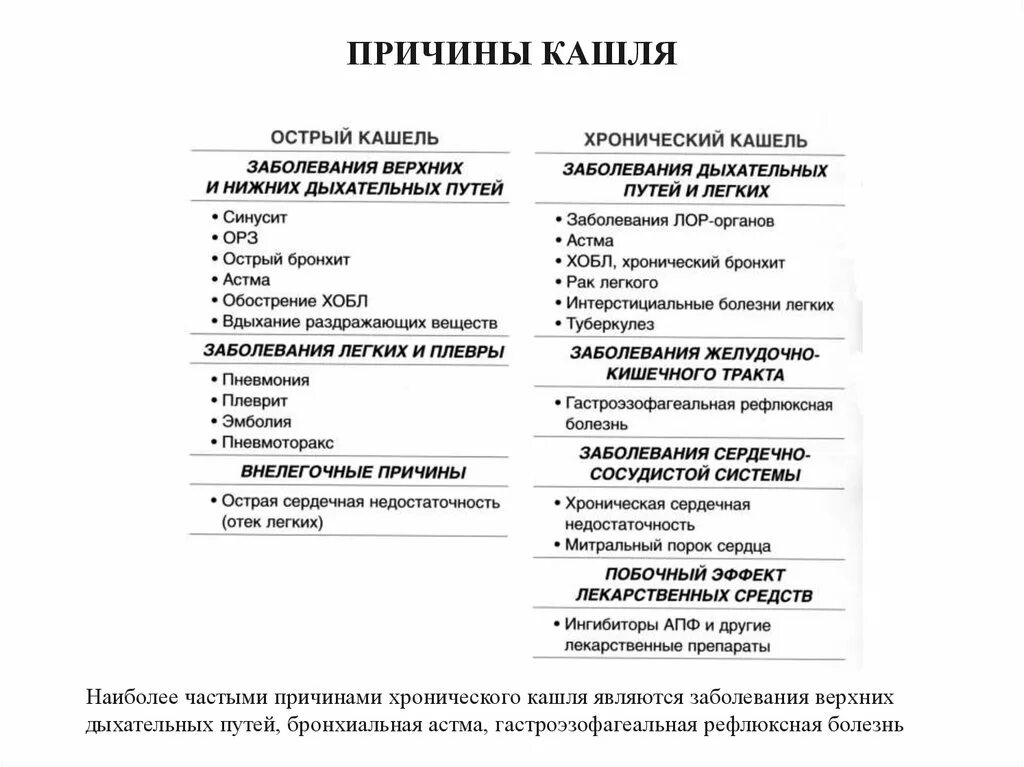 Хронический легкий кашель. Причины кашля. Хронический кашель причины. Острый кашель причины. Характеристика острого кашля.