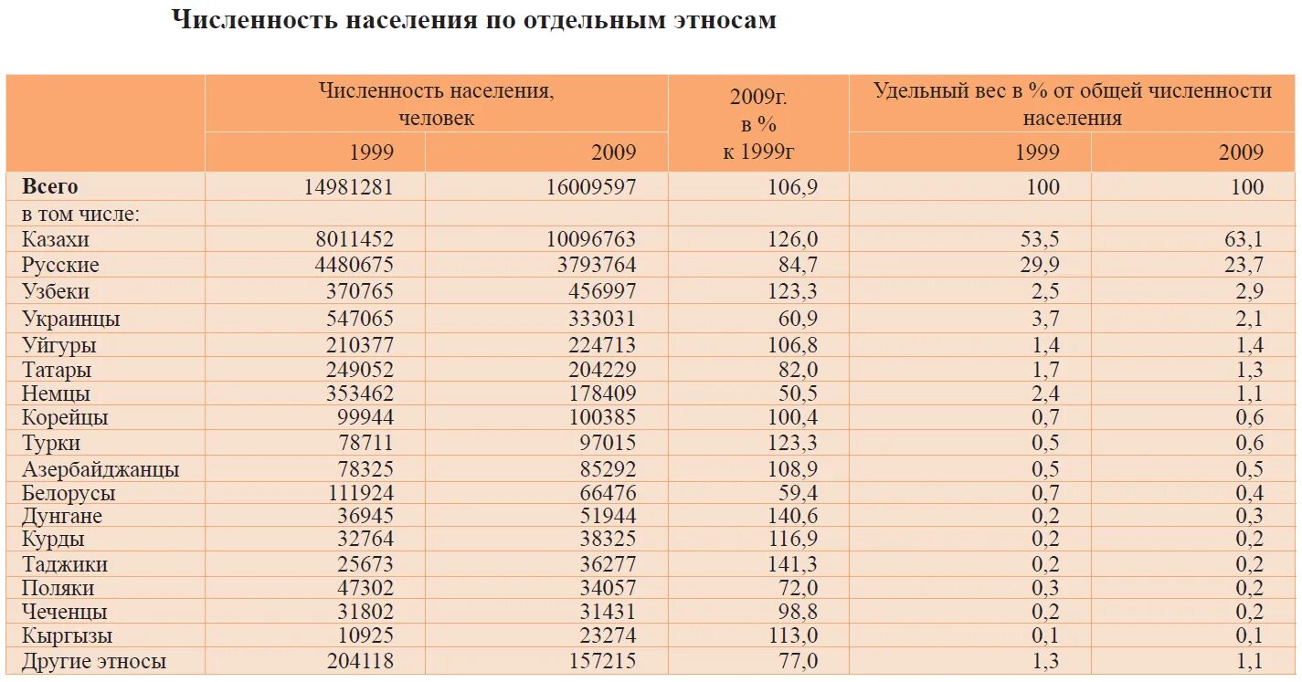 Общая численность россии 2022. Численность казахов в Казахстане на 2021 год. Кострома население численность 2022. Перепись населения России 2022. Национальный состав Казахстана 2021.