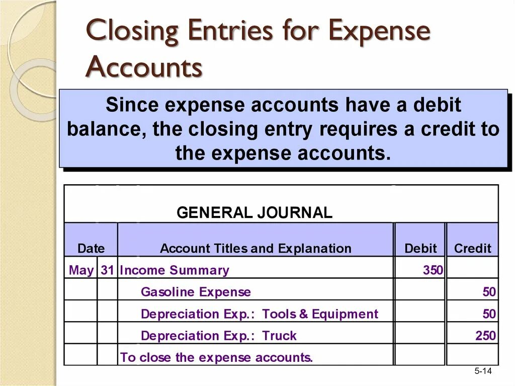 Closing. Closing entries. Closing Journal entries. Post closing entries. Expense account.