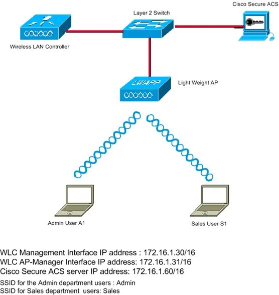 Lan server are restricted
