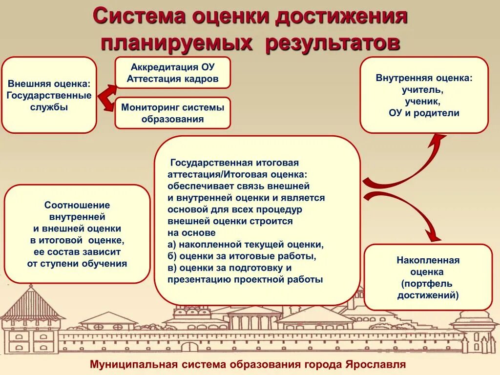 Достижения и результаты школы. Система оценки планируемых результатов. Достижение планируемых результатов. Оценка достижения результатов. Планируемый уровень достижения результатов обучения.