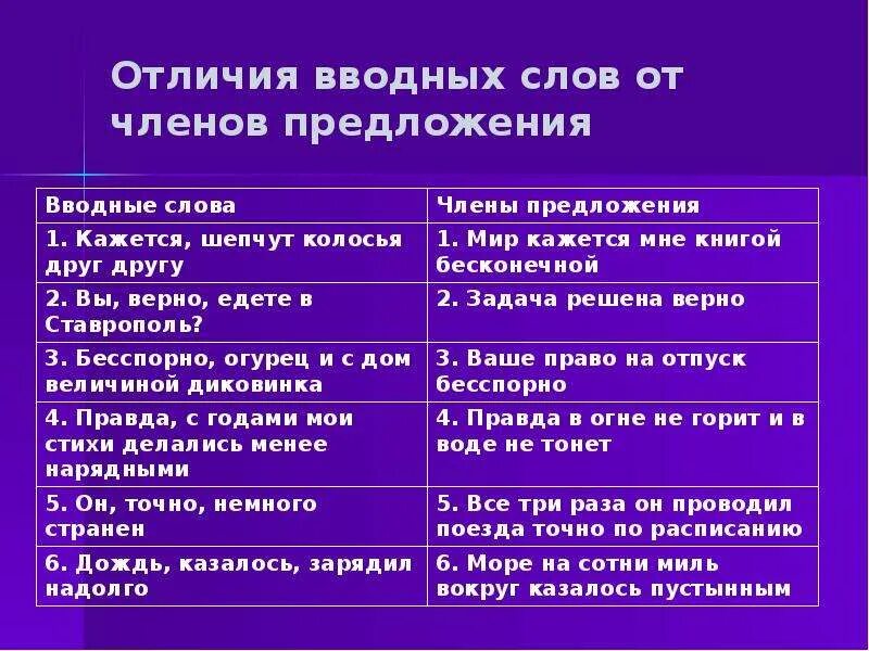 Запишите 2 предложения с вводными словами. Предложения с вводными словами. предложение с вводным словом. предложения с воднымми словами. предложения с вводными сло.