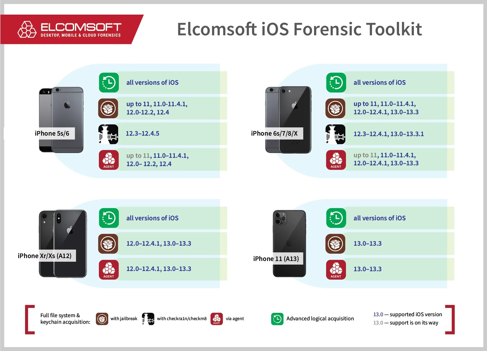 Поддержка версий ios. Checkra1n ios. ios 13 какие устройства поддерживаются. xr сколько поддерживает версий. какие устройства поддерживает bbox pro.