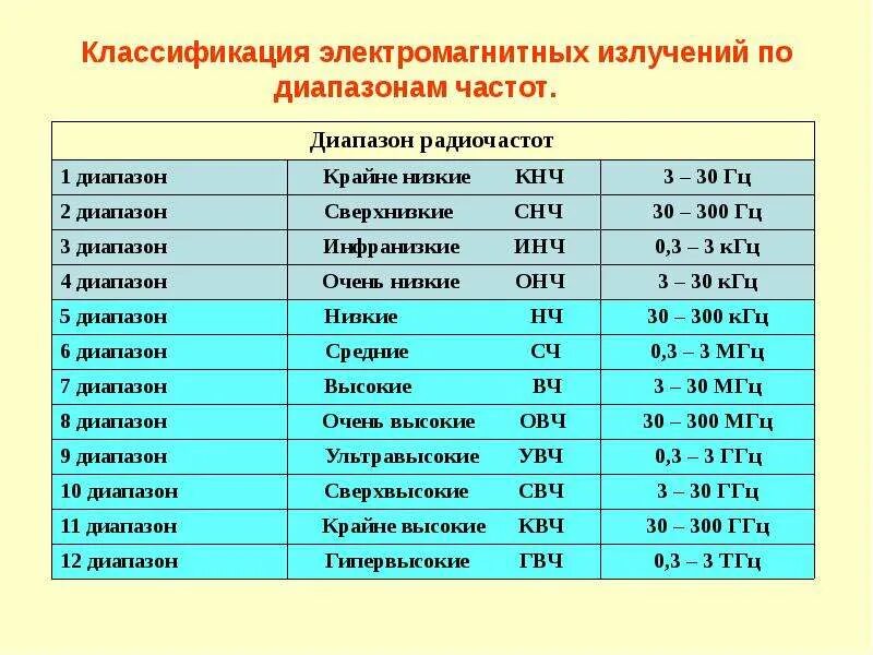 Частота электромагнитного излучения это