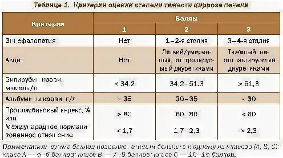 Стадии асцита при циррозе. Клинические проявления цирроза печени таблица. Лабораторные данные цирроза печени.