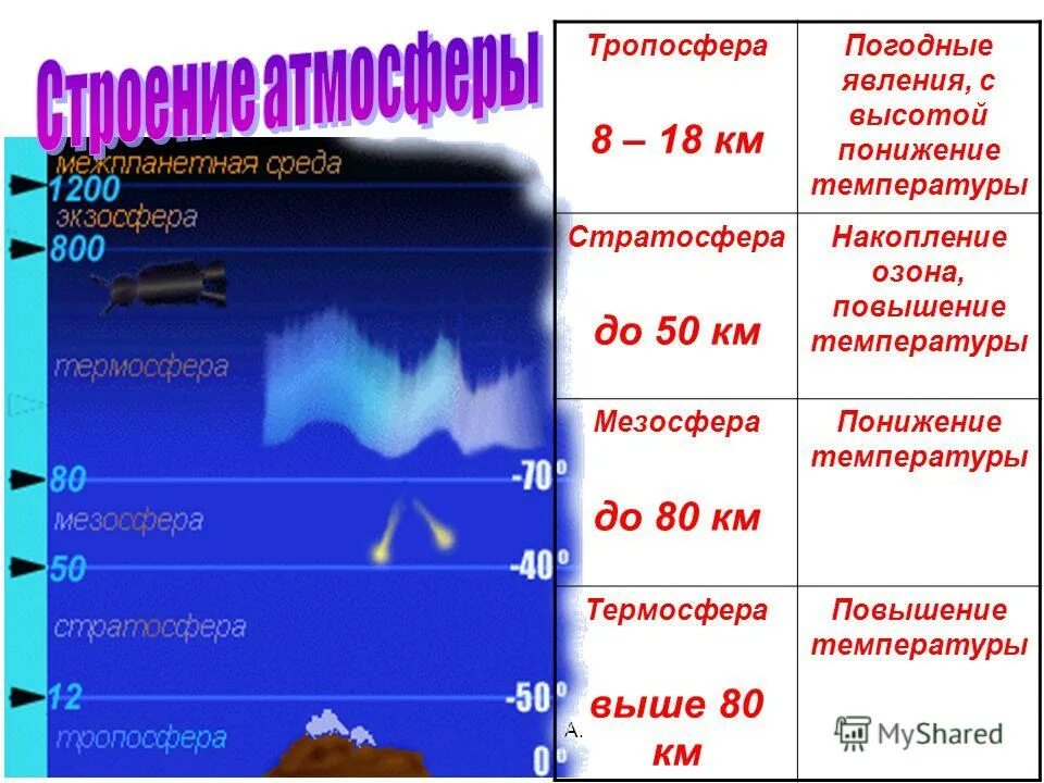 Почему в стратосфере температура повышается. Термосфера характеристика. Почему в стратосфере температура повышается. Почему в стратосфере температура повышается. Почему в стратосфере температура повышается.