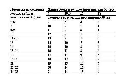 Сколько обоев нужно на 16 квадратных метров