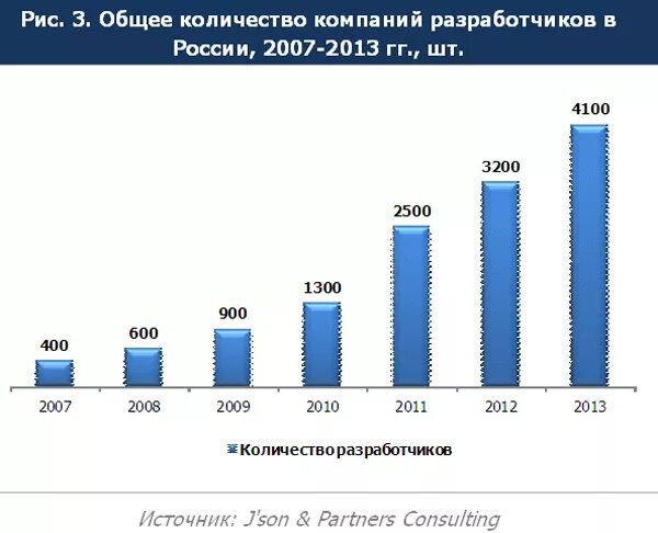 Число it компаний в россии. Зарплаты в it. Востребованность программистов. Статистика программистов в россии. Заработная плата программиста.