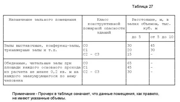 1.13130 2009 статус. Минимальная ширина прохода по пожарной безопасности. Ширина пожарного прохода нормы. СП 9.13130.2009 таблица 1. П4.1.1 таблица а1 СП 5.13130.2009.