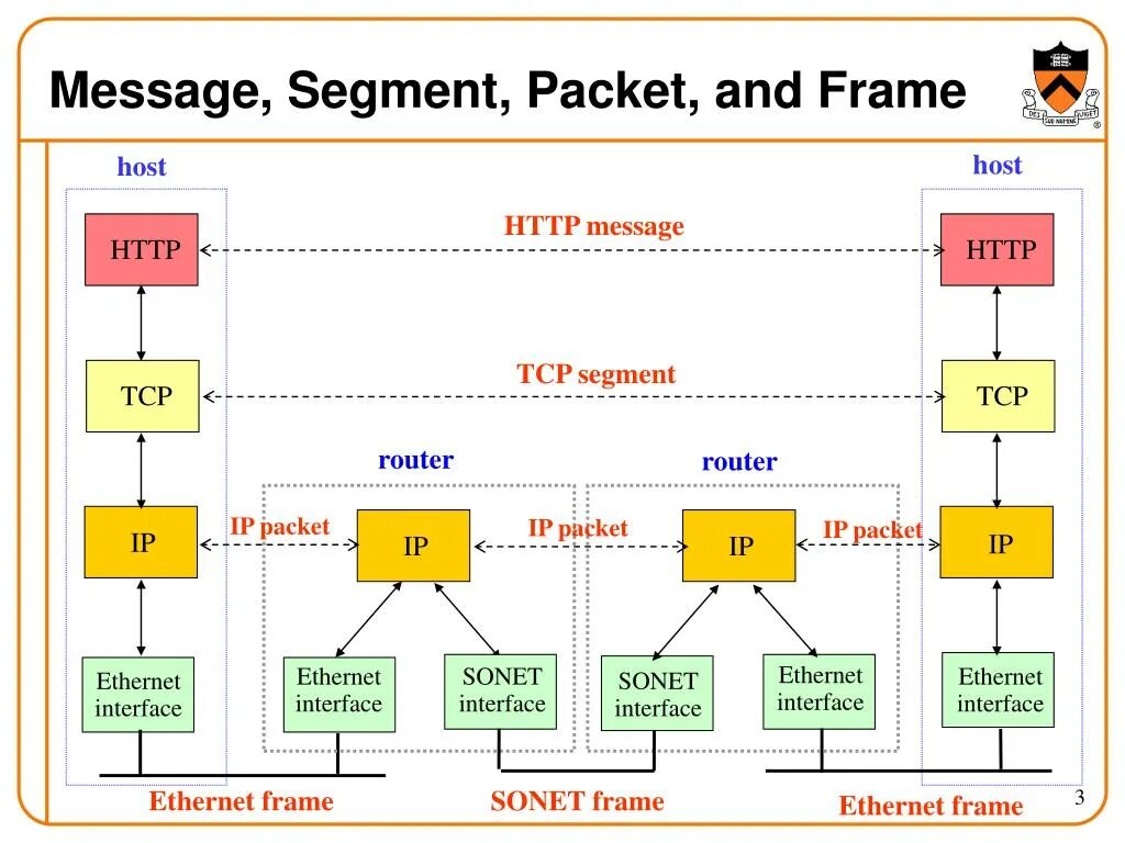 Ip messaging. Структура пакета Ethernet TCP/IP. Структура фрейма Ethernet. IP пакет для IP И TCP. Структура TCP пакета.