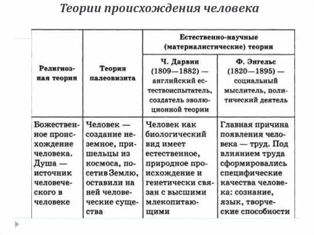 Теории про человека. Таблица 2 гипотезы происхождения человека. Охарактеризуйте теории происхождения человека. Теории происхождения человека кратко. Теории и гипотезы происхождения человека.