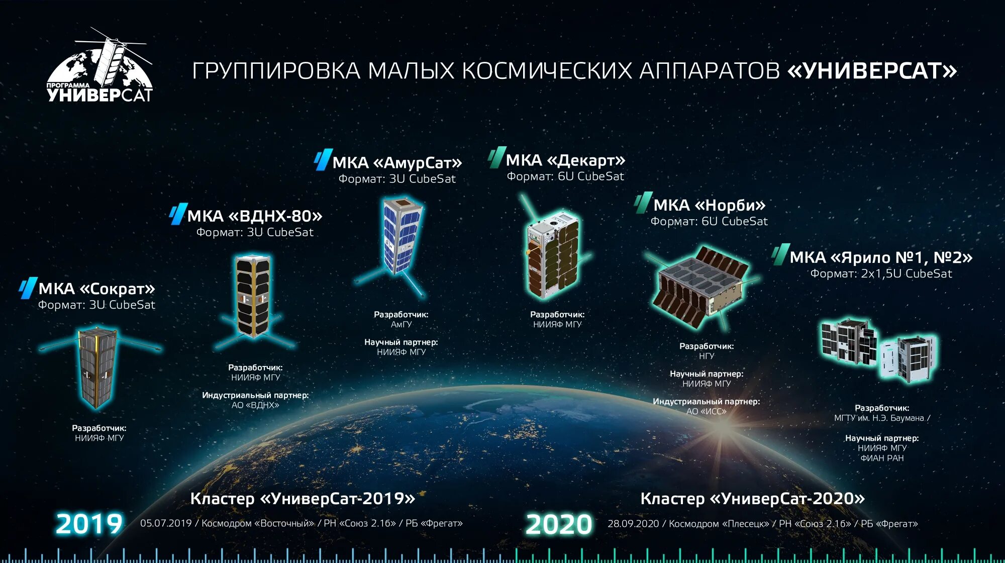 Группировка приложение. Группировка космических аппаратов. классификация космических аппаратов. космические аппараты малого класса. космические аппараты вилы.