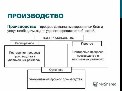 Процесс создания материальных благ называется