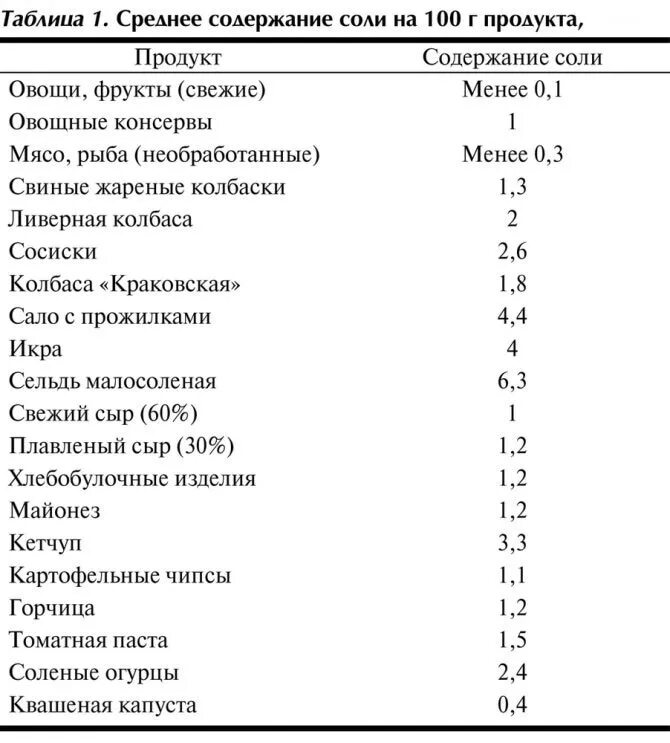 В каком продукте содержится больше соли. Содержание скрытой соли на 100 г продукта. Количество скрытой соли на 100 г продукта таблица. Содержание соли в продуктах питания. Таблица содержания соли в продуктах.