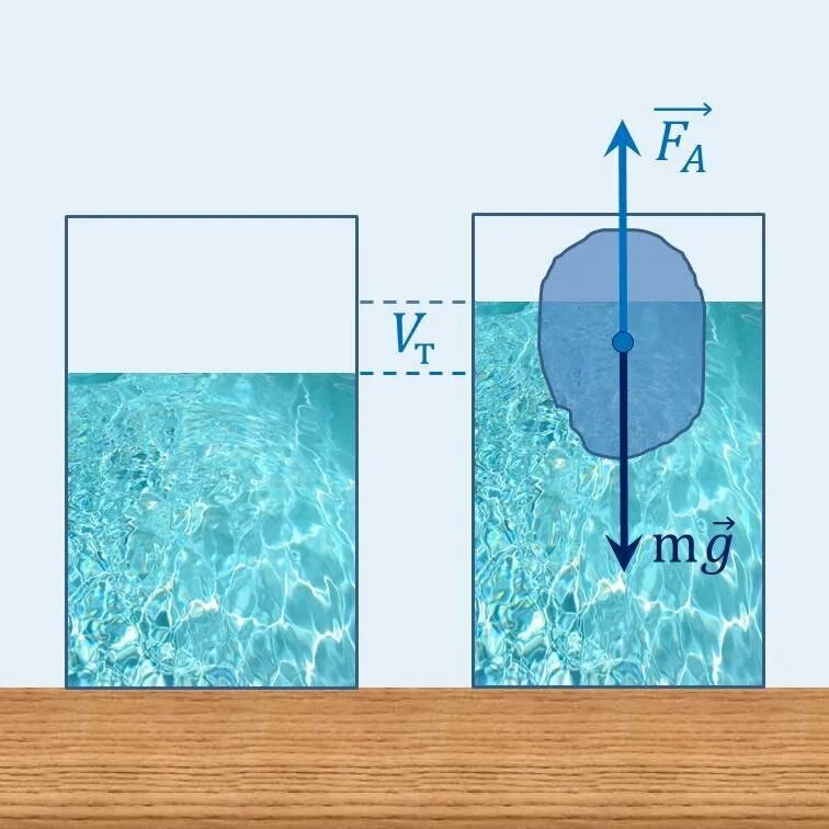 Архимедова сила в жидкости формула. Сила Архимеда иллюстрация. Закон Архимеда схема. Сила Архимеда рисунок. Сила Архимеда схема.