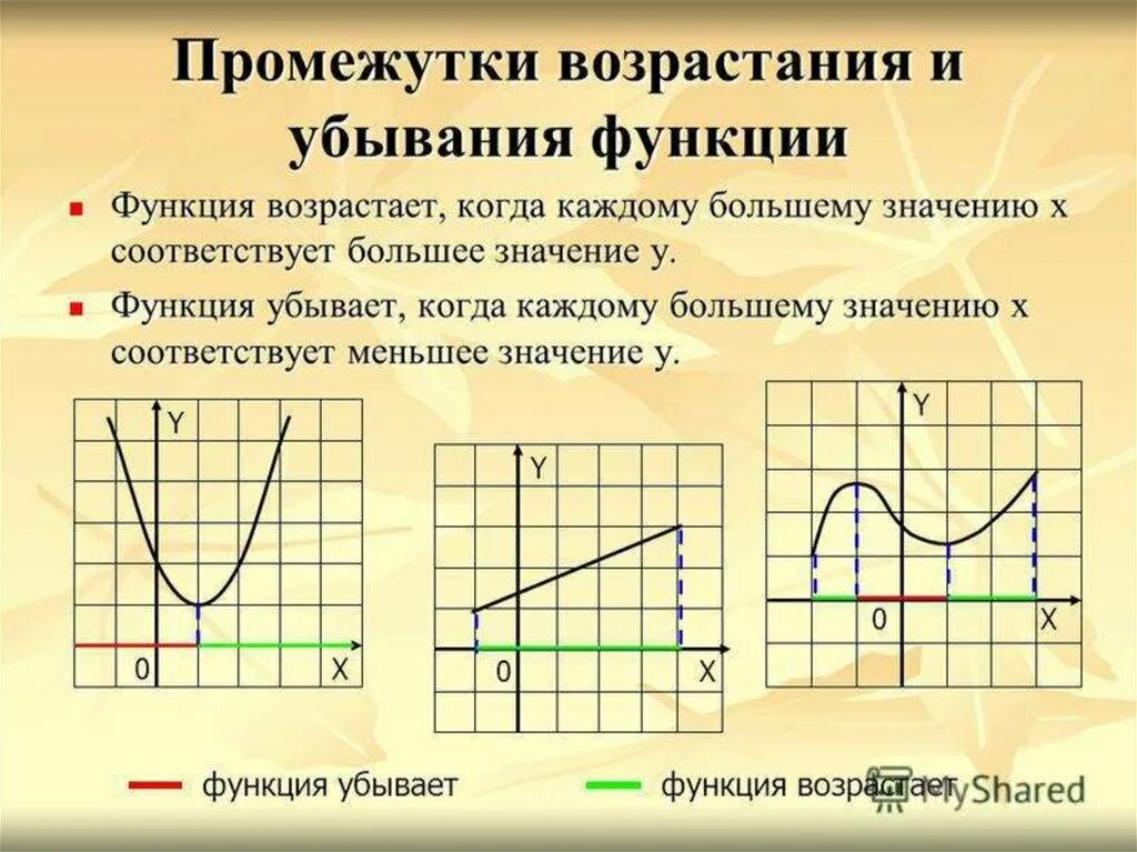 Возрастает убывает. Как определить возрастает или убывает функция на графике. Как найти промежутки возрастания функции по графику. Как определить промежутки возрастания функции по графику. Промежутки возрастания и убывания функции.