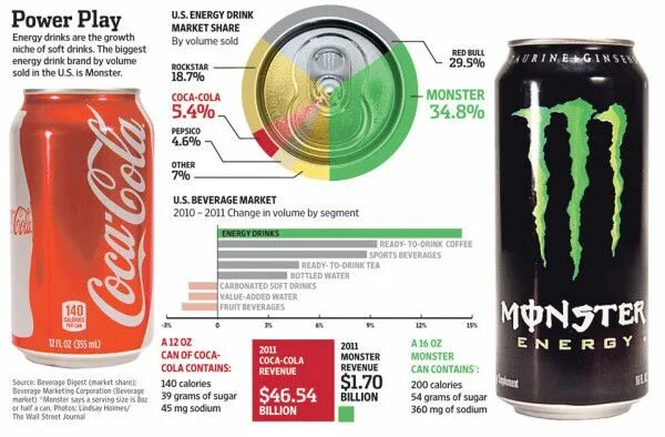 Кофеин в редбуле. Энергетические напитки инфографика. Монстер Энерджи с колой. Энергетический напиток Red Energy. Инфографика Энергетика напитка.
