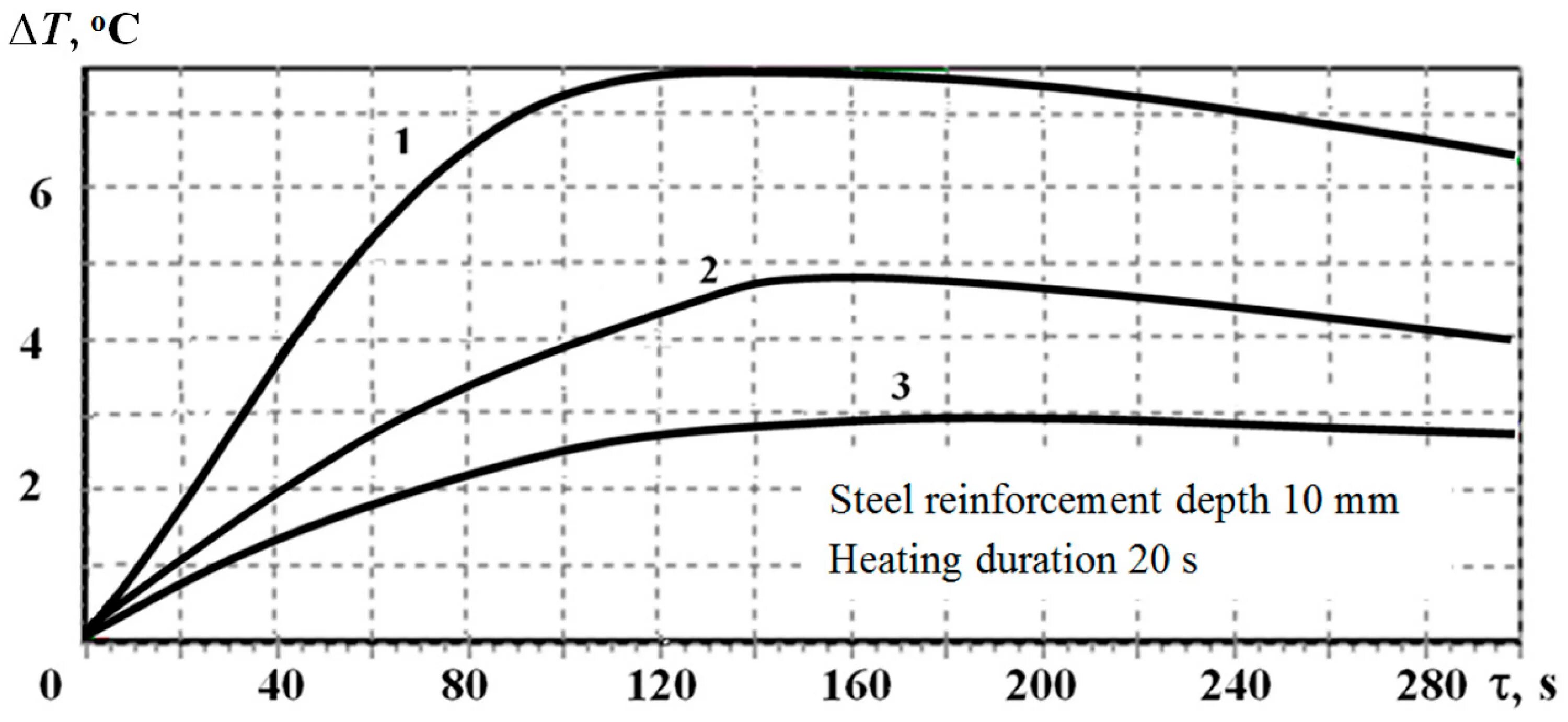 Temperature signal. Temperature signal