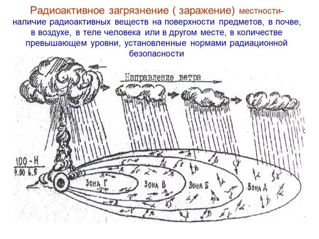 Радиоактивное заражение местности ядерного взрыва. Радиационное заражение местности. Радиоактивное загрязнение местности. Радиоактивное заражение местности презентация. Загрязнение при ядерном взрыве