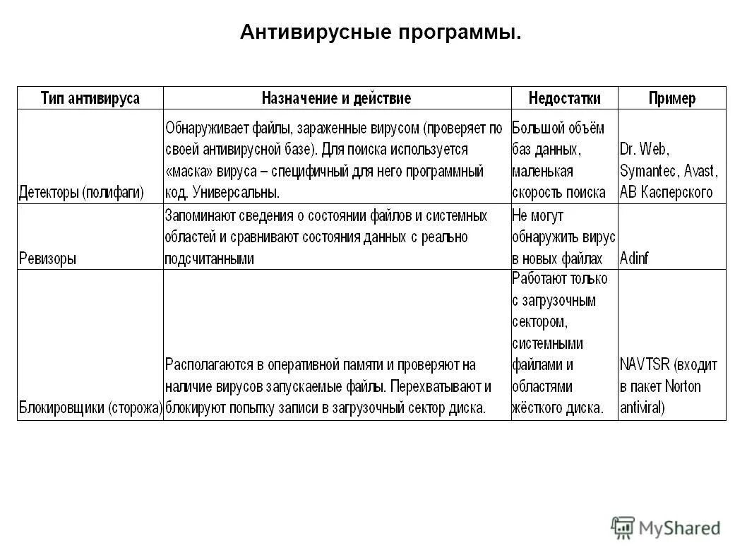 Типы антивирусных программ таблица. Основные виды антивирусных программ и их характеристики. Схема виды антивирусных программ. Заполните таблицу «виды антивирусных программ». Условия использования приложения