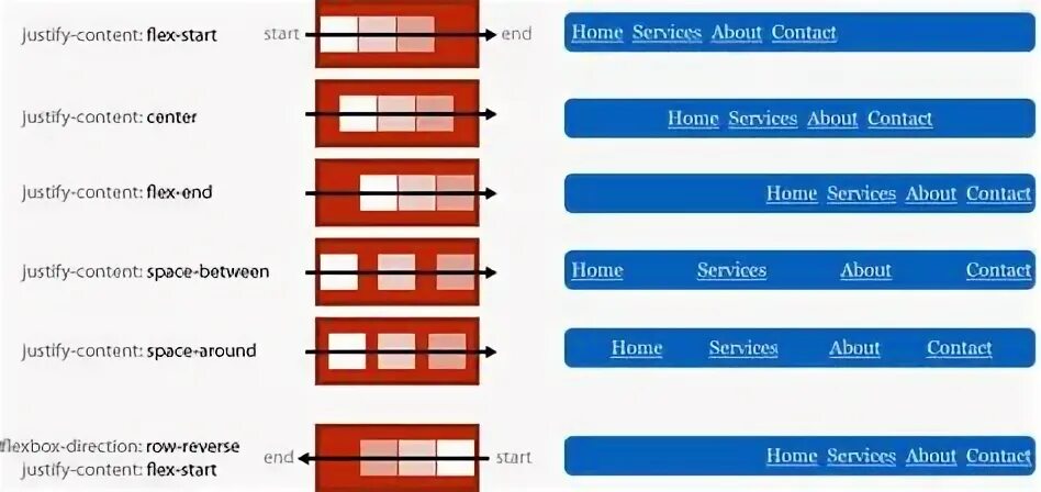 Justify-content. Джастифай контент. Justify-content html. Justify CSS.