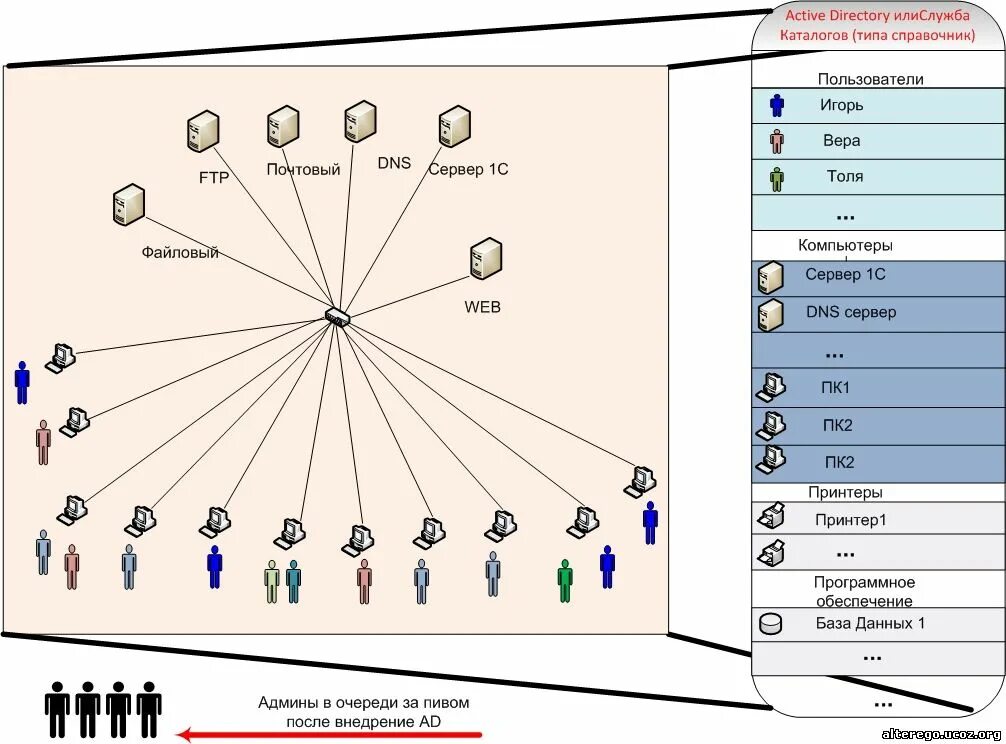 Логические компоненты Active Directory. Структура Active Directory схема. Схема сети с Active Directory. Active Directory основные понятия. Type directory