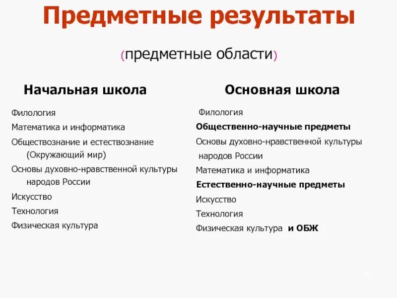 Предметные области в начальной школе. Предметные области основная школа. Предметные Результаты Информатика. Предметная область филология.