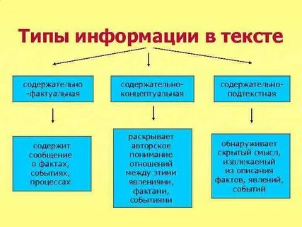 Фактуальный вид информации в тексте