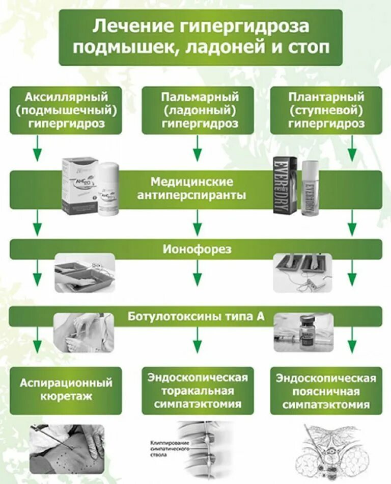 Сильное потоотделение у женщин лечение. Лекарство при потоотделении. Причины повышение потоотделения. Гипергидроз лекарства. Лекарства при гипергидрозе.