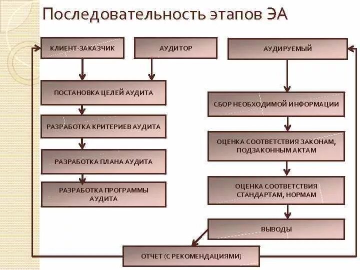 Этапы последовательные действия. Последовательность этапов сбора информации. Последовательность этапов эксперимента. Последовательность этапов постановки цели. Последовательность этапов планирования аудита.