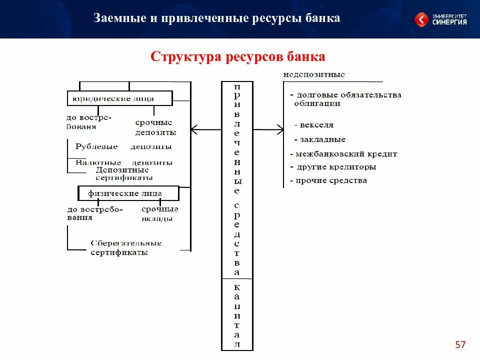 Ресурсная база банку. Структура привлеченных ресурсов банка. Схема ресурсов банка. Заемные ресурсы банка. Привлеченные ресурсы банка.