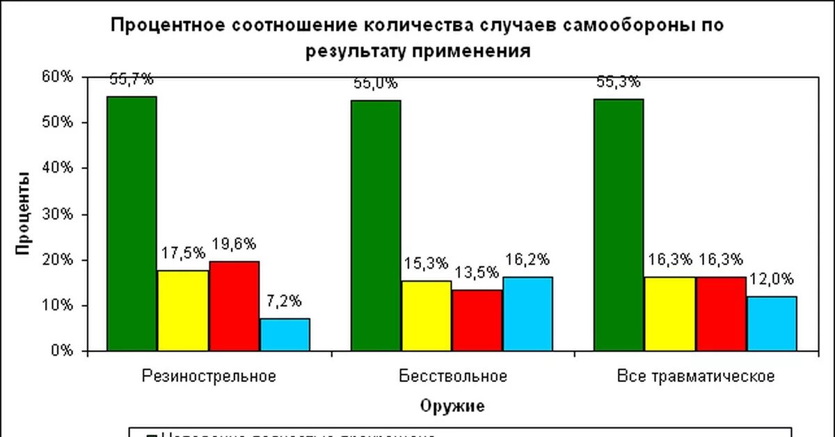 Статистика по самообороне. Самооборона статистика. Правовые аспекты самообороны. Статистика преступлений в состоянии алкогольного опьянения. Самооборона статистика.