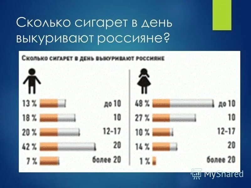 Сколько выходит вредный. Показатели никотина в сигаретах. Сколько можно выкуривать сигарет в день без вреда для здоровья. Сколька в сегареты затчжек. Сколько затяжек в сигарете.