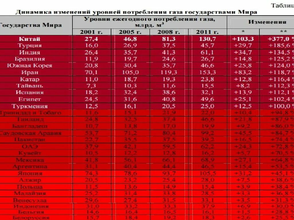 Потребление газа в мире по странам. Список стран по потреблению газа. Потребление газа в мире таблица. Рейтинг стран по потреблению газа. Потребление газа в мире