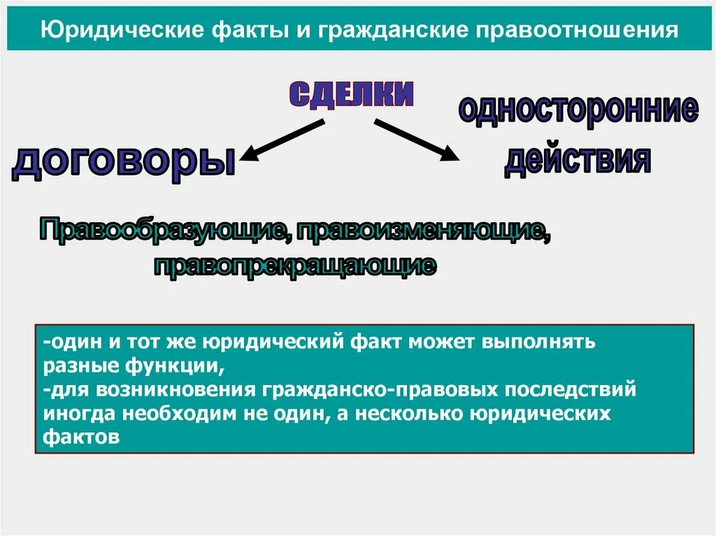 Сделка является правоотношением. Юридические факты. Юридические факты гражданских правоотношений. Юридические факты возникновения правоотношений. Виды договоров гражданских правоотношений.