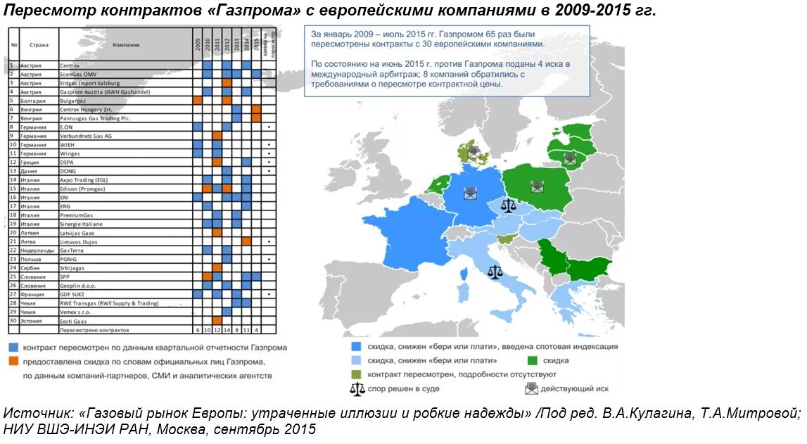 На сколько договор газа. Европейский газовый рынок. Долгосрочные контракты Газпрома с Европой. Контракты Газпрома с европейскими странами. Контракты Газпрома на поставку газа в Европу.