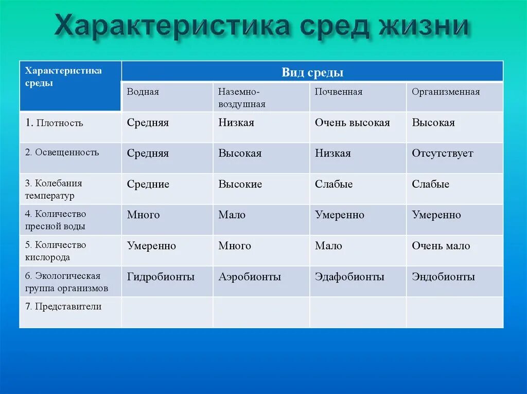 Особенность среды водная наземно воздушная почвенная организменная. Основные среды жизни таблица 9 класс биология. Характеристика сред жизни. Характеристика сред жизни таблица. Охарактеризовать среды жизни.