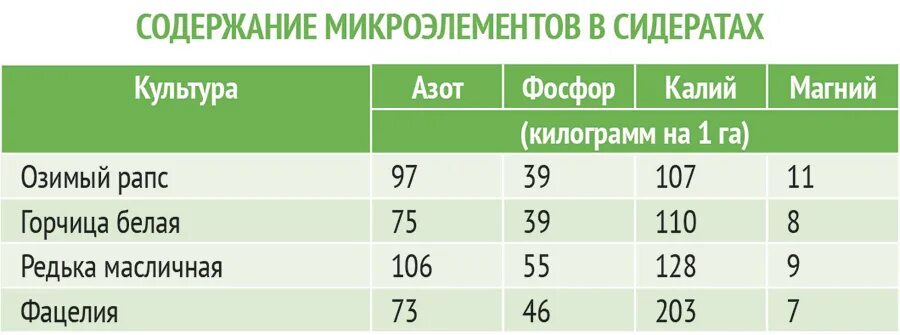 Азот фосфор калий для чего. Состав зеленит удобрение. содержание микроэлементов в сидератах. зеленый рейтинг. соотношение азота фосфора и калия для петрушки.